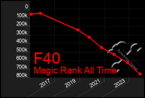 Total Graph of F40