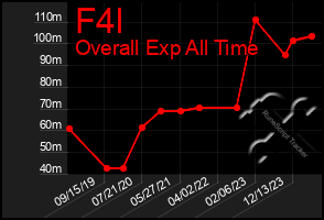 Total Graph of F4l