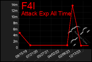Total Graph of F4l