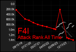 Total Graph of F4l