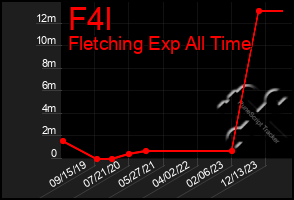 Total Graph of F4l
