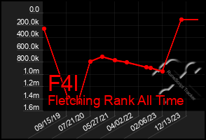 Total Graph of F4l