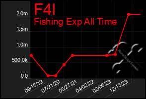 Total Graph of F4l