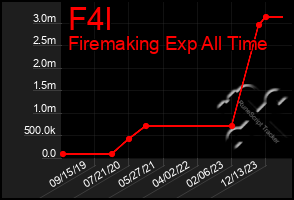 Total Graph of F4l