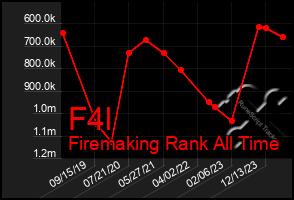 Total Graph of F4l