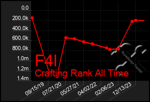 Total Graph of F4l