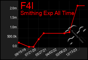 Total Graph of F4l
