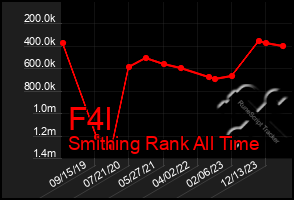 Total Graph of F4l