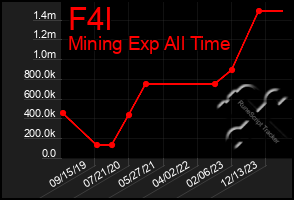 Total Graph of F4l