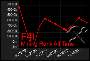 Total Graph of F4l