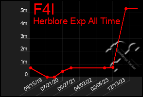 Total Graph of F4l
