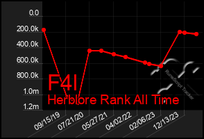 Total Graph of F4l