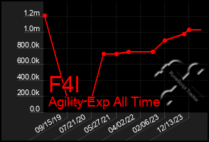 Total Graph of F4l