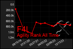 Total Graph of F4l