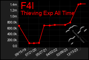 Total Graph of F4l