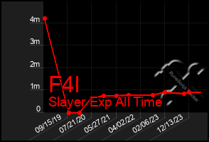 Total Graph of F4l