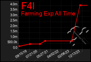 Total Graph of F4l