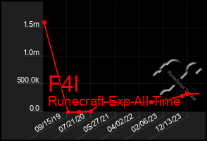 Total Graph of F4l