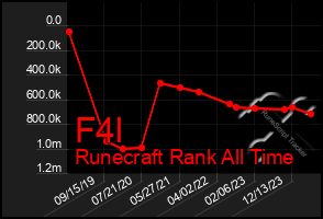 Total Graph of F4l