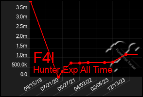 Total Graph of F4l