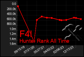 Total Graph of F4l