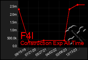 Total Graph of F4l