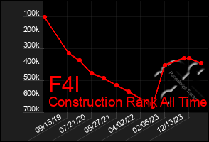 Total Graph of F4l