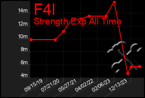 Total Graph of F4l