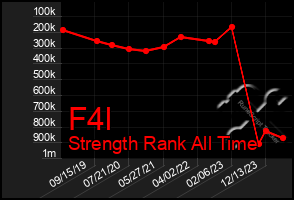 Total Graph of F4l
