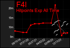 Total Graph of F4l