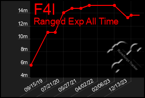 Total Graph of F4l