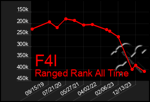 Total Graph of F4l