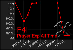 Total Graph of F4l