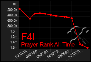 Total Graph of F4l