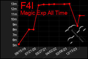 Total Graph of F4l