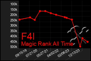 Total Graph of F4l