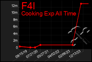 Total Graph of F4l