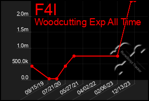 Total Graph of F4l