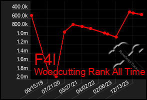 Total Graph of F4l
