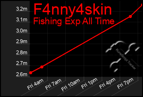 Total Graph of F4nny4skin