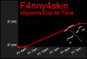 Total Graph of F4nny4skin