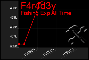 Total Graph of F4r4d3y