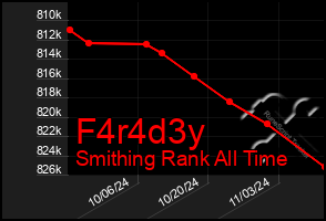 Total Graph of F4r4d3y