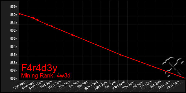 Last 31 Days Graph of F4r4d3y