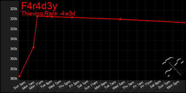 Last 31 Days Graph of F4r4d3y