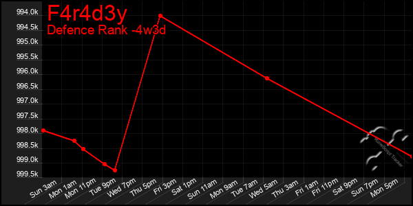 Last 31 Days Graph of F4r4d3y