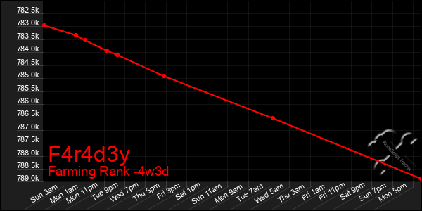 Last 31 Days Graph of F4r4d3y