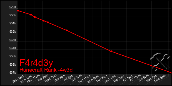 Last 31 Days Graph of F4r4d3y