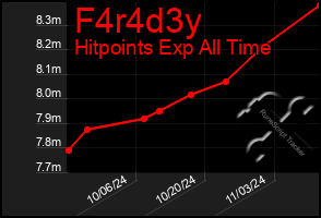 Total Graph of F4r4d3y