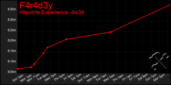 Last 31 Days Graph of F4r4d3y